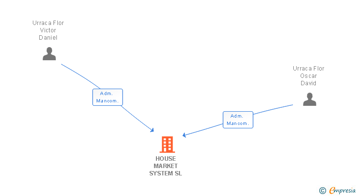 Vinculaciones societarias de HOUSE MARKET SYSTEM SL