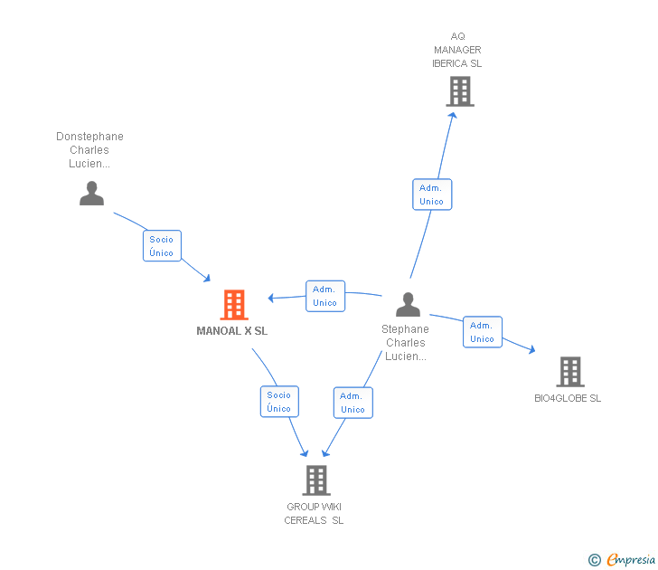 Vinculaciones societarias de MANOAL X SL (EXTINGUIDA)