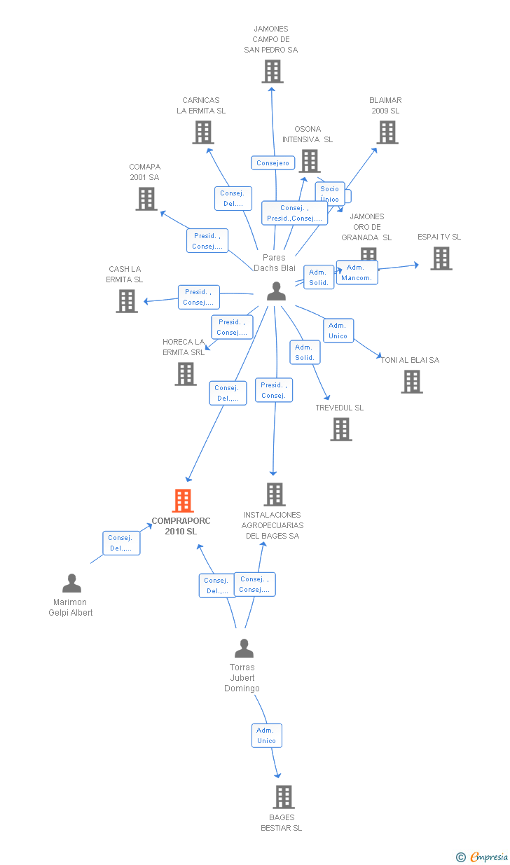 Vinculaciones societarias de COMPRAPORC 2010 SL