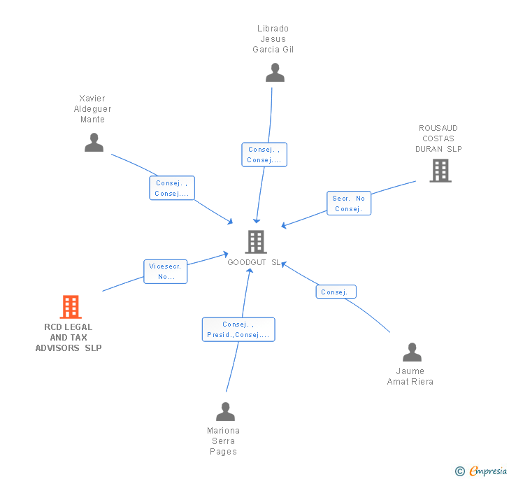 Vinculaciones societarias de RCD LEGAL AND TAX ADVISORS SLP