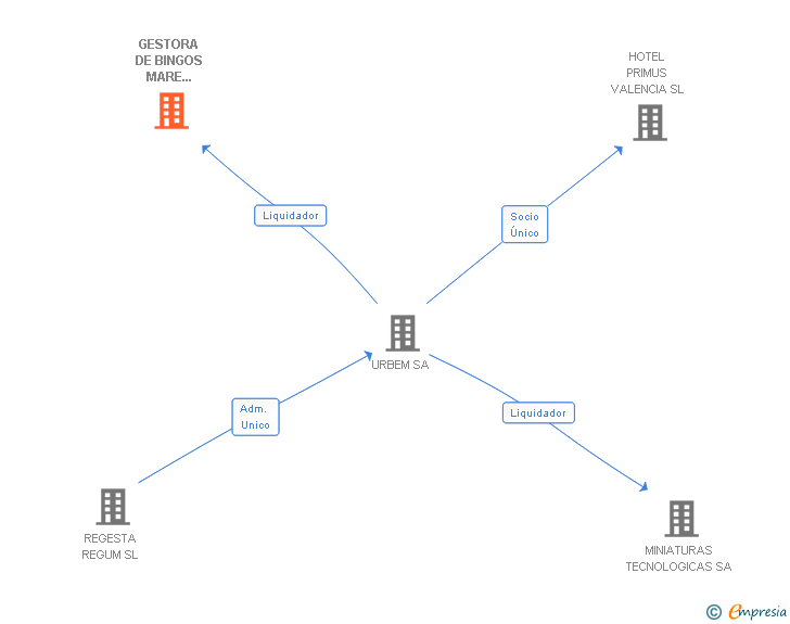 Vinculaciones societarias de GESTORA DE BINGOS MARE NOSTRUM SA