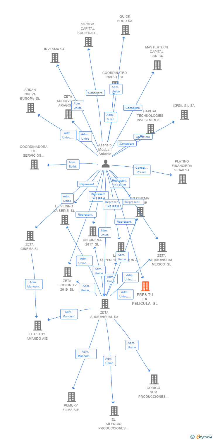 Vinculaciones societarias de ERES TU LA PELICULA SL