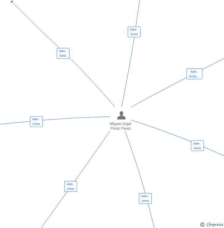 Vinculaciones societarias de DIMENSION BIM SL