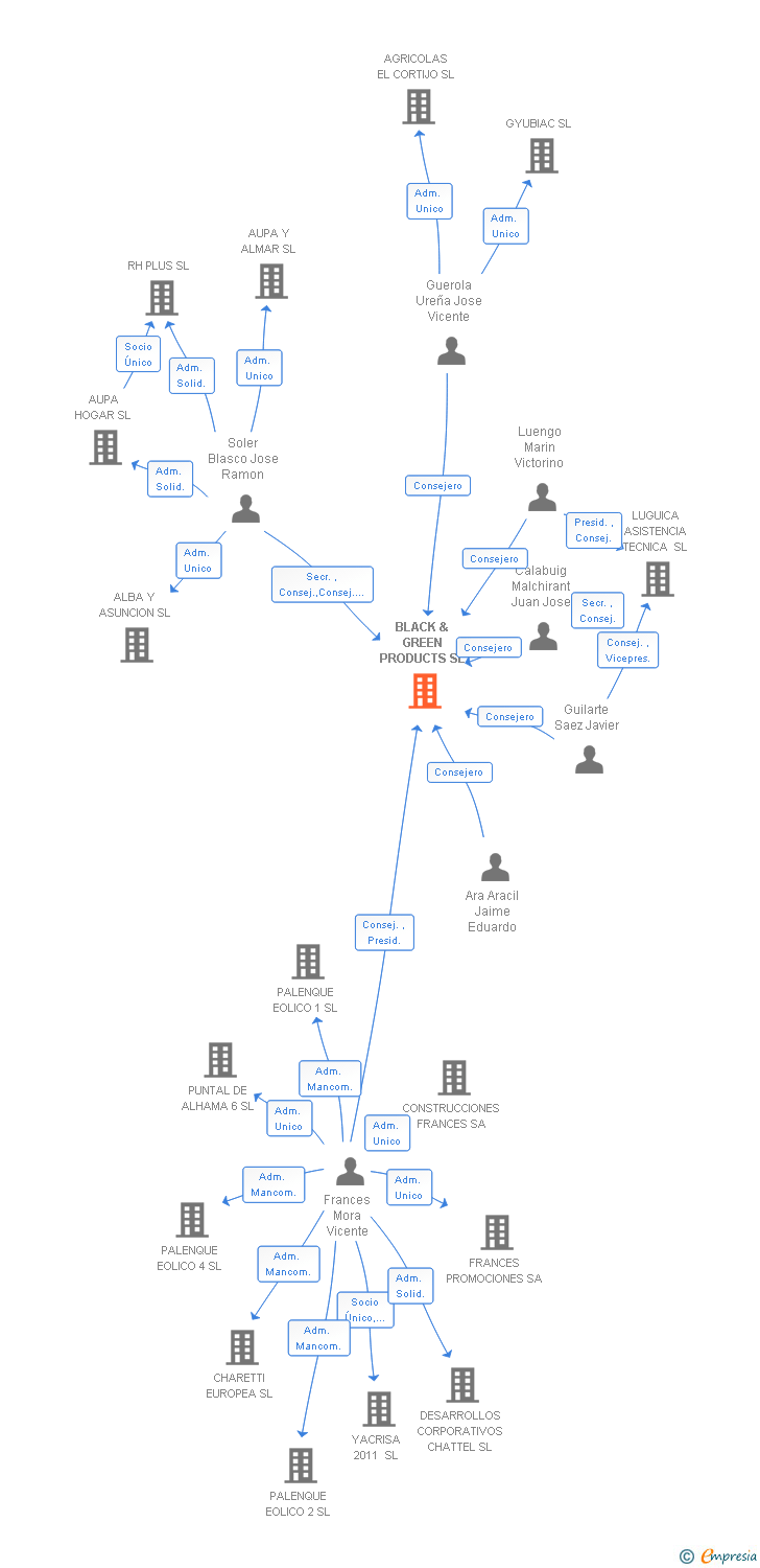 Vinculaciones societarias de BLACK & GREEN PRODUCTS SL