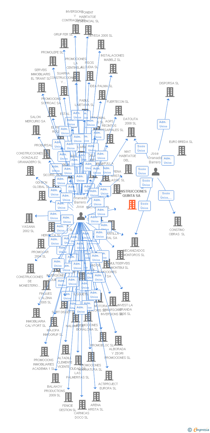 Vinculaciones societarias de CONSTRUCCIONES QUINTA SA