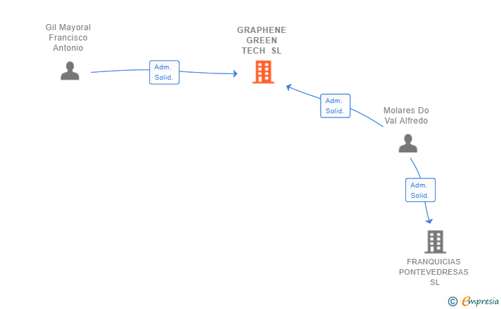 Vinculaciones societarias de GRAPHENE GREEN TECH SL