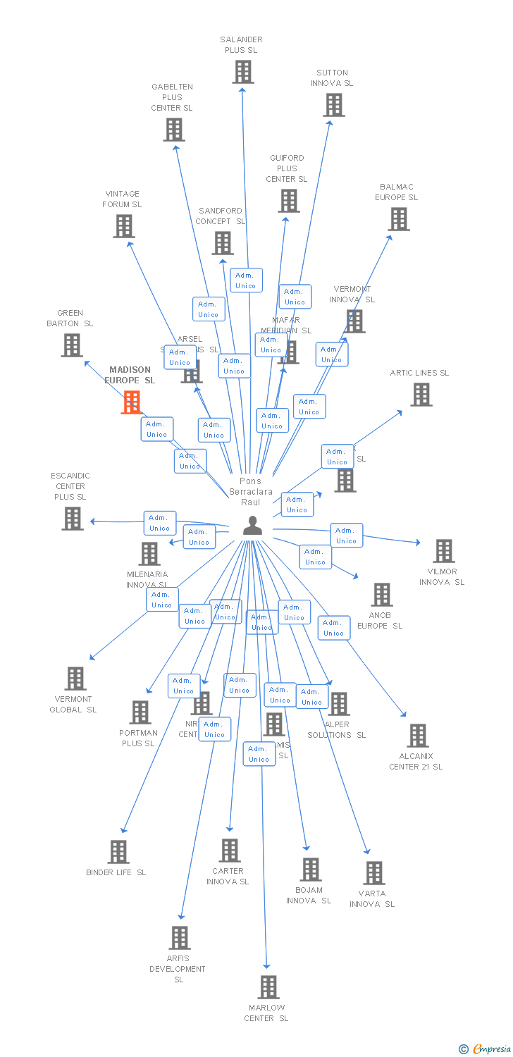 Vinculaciones societarias de MADISON EUROPE SL