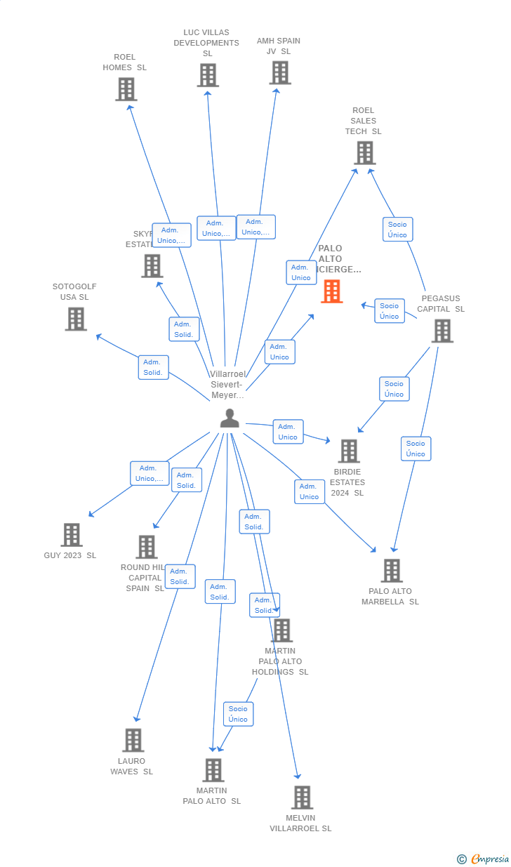 Vinculaciones societarias de PALO ALTO CONCIERGE SERVICES SL