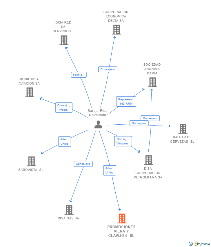 Vinculaciones societarias de PROMOCIONES VIERA Y CLAVIJO 5 SL