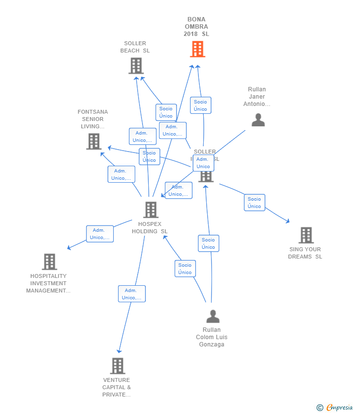Vinculaciones societarias de BONA OMBRA 2018 SL