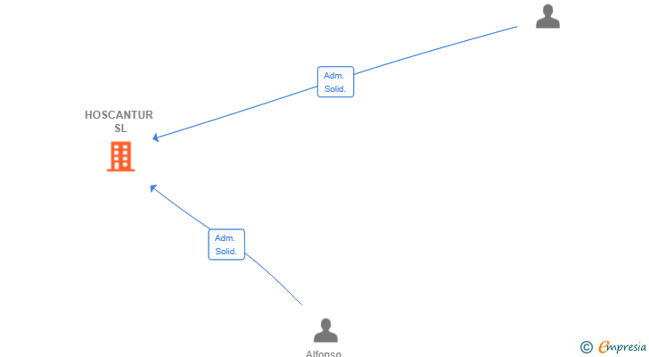 Vinculaciones societarias de HOSCANTUR SL
