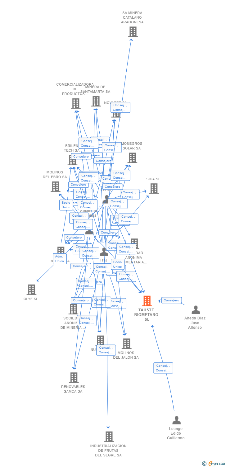 Vinculaciones societarias de TAUSTE BIOMETANO SL