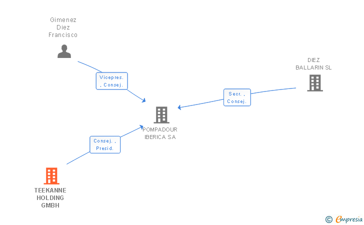 Vinculaciones societarias de TEEKANNE HOLDING GMBH