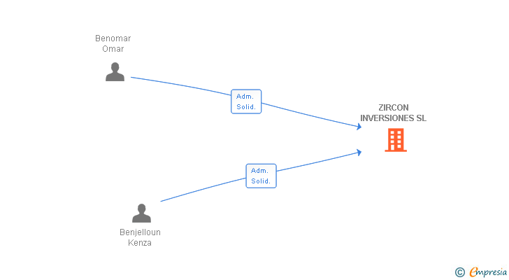 Vinculaciones societarias de ZIRCON INVERSIONES SL