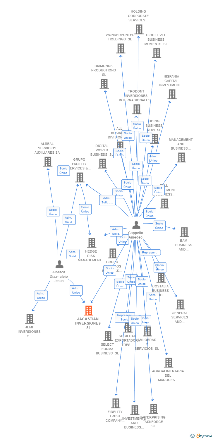 Vinculaciones societarias de JACASTIAN INVERSIONES SL