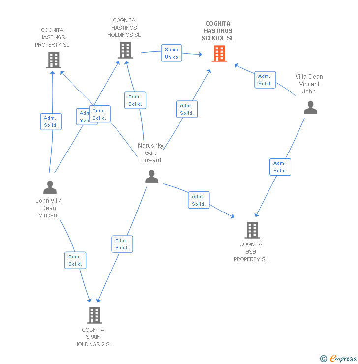 Vinculaciones societarias de COGNITA HASTINGS SCHOOL SL