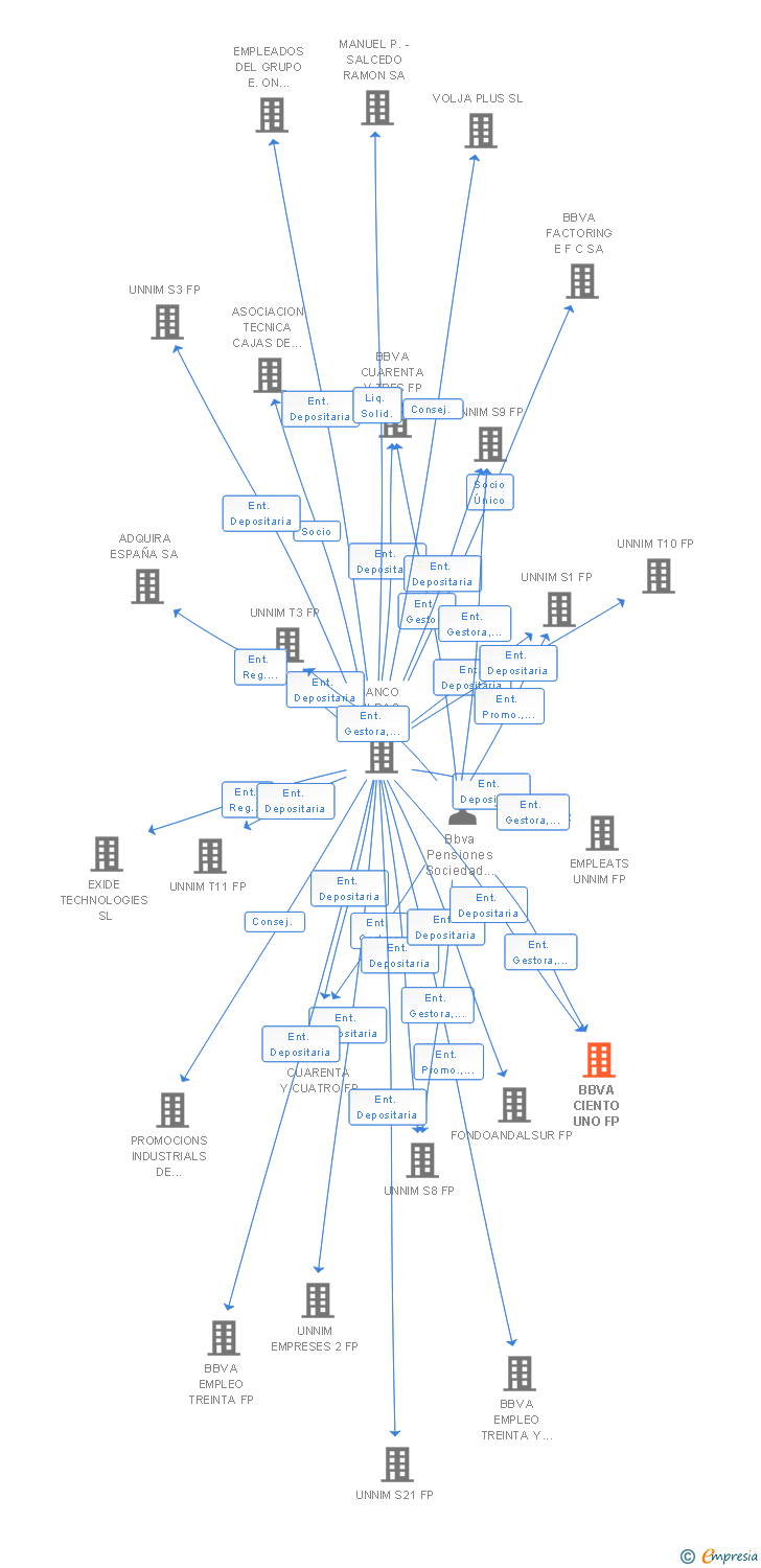 Vinculaciones societarias de BBVA CIENTO UNO FP