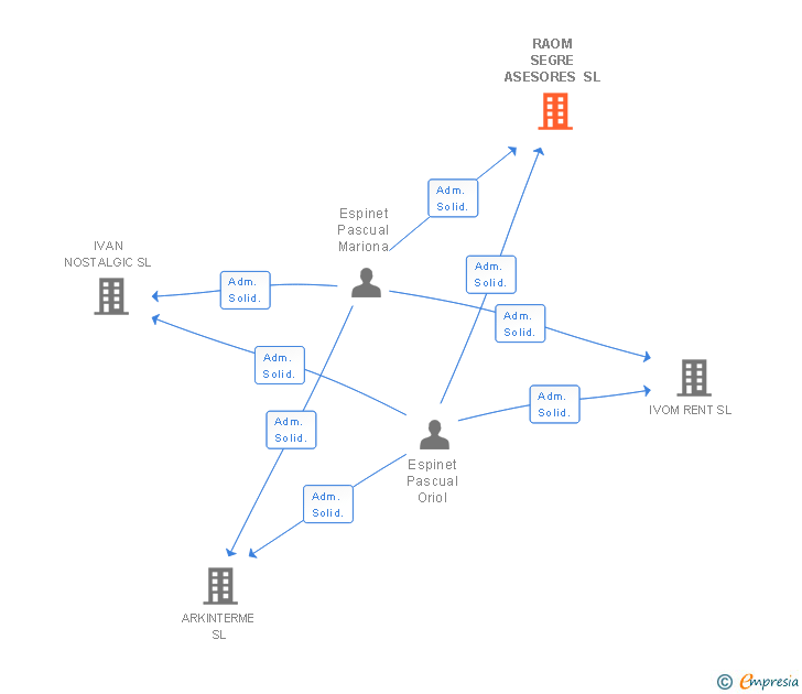 Vinculaciones societarias de RAOM SEGRE ASESORES SL
