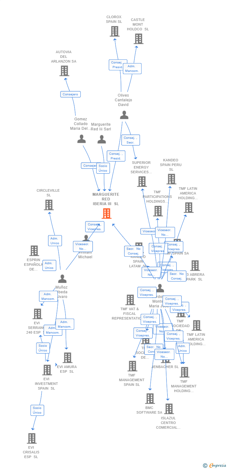 Vinculaciones societarias de MARGUERITE RED IBERIA III SL