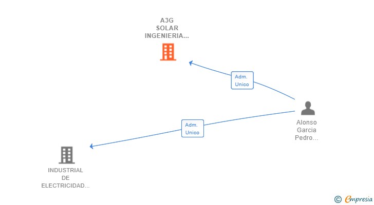 Vinculaciones societarias de A3G SOLAR INGENIERIA RENOVABLE SL