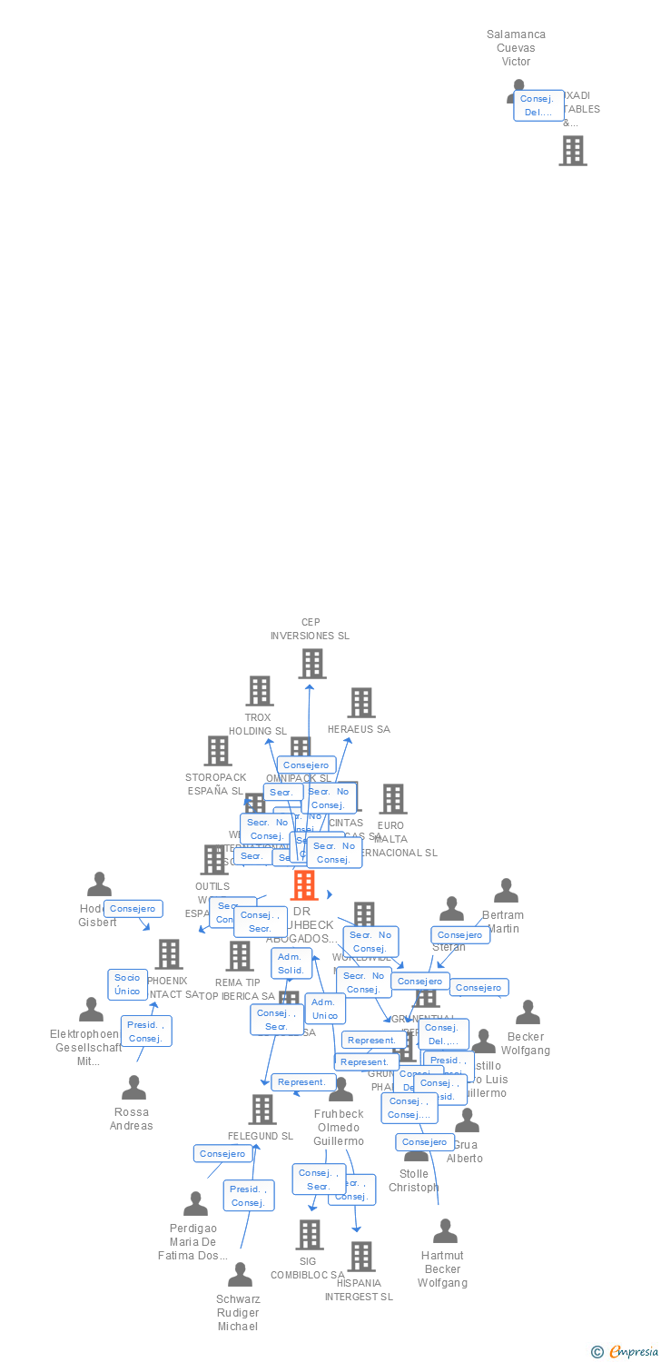 Vinculaciones societarias de DR FRUHBECK ABOGADOS SLP