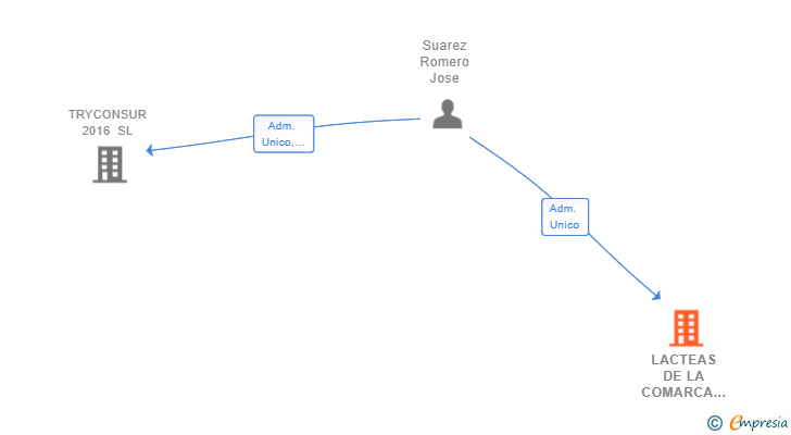 Vinculaciones societarias de LACTEAS DE LA COMARCA ANDALUZA SL