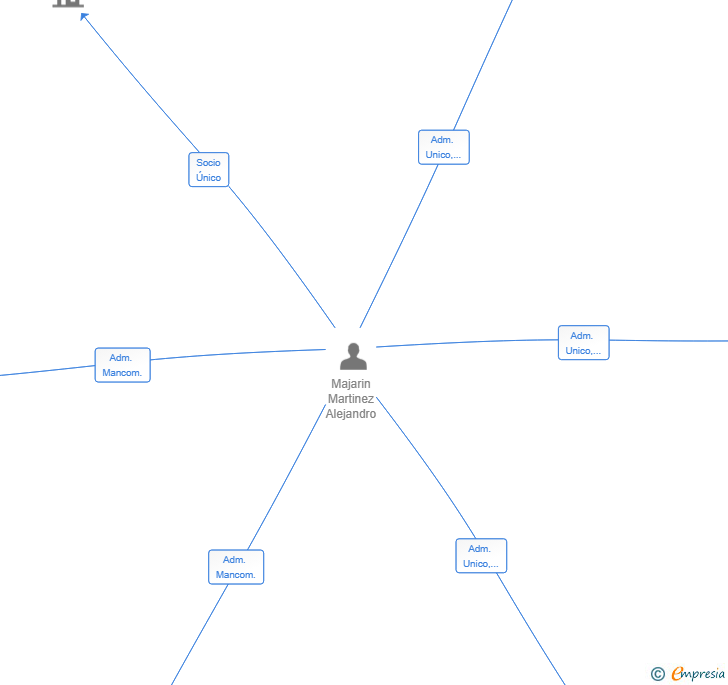 Vinculaciones societarias de ATHLETE ZONE SL