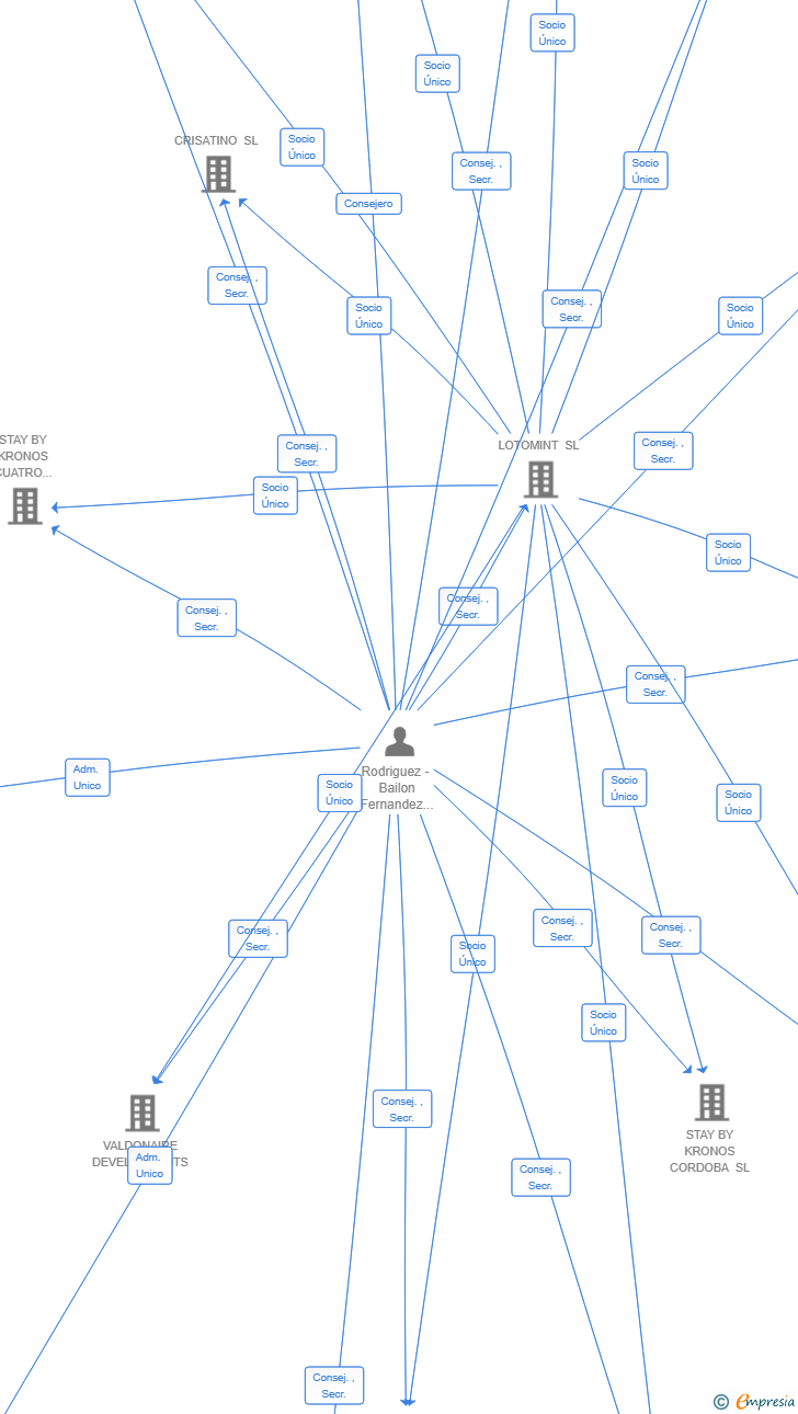 Vinculaciones societarias de KSI PROPERTY ADVISORS SL