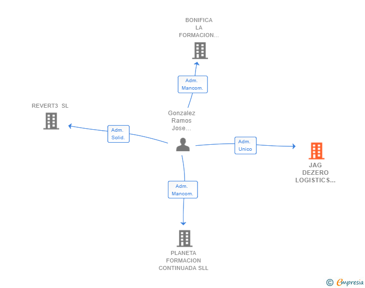 Vinculaciones societarias de JAG DEZERO LOGISTICS SL