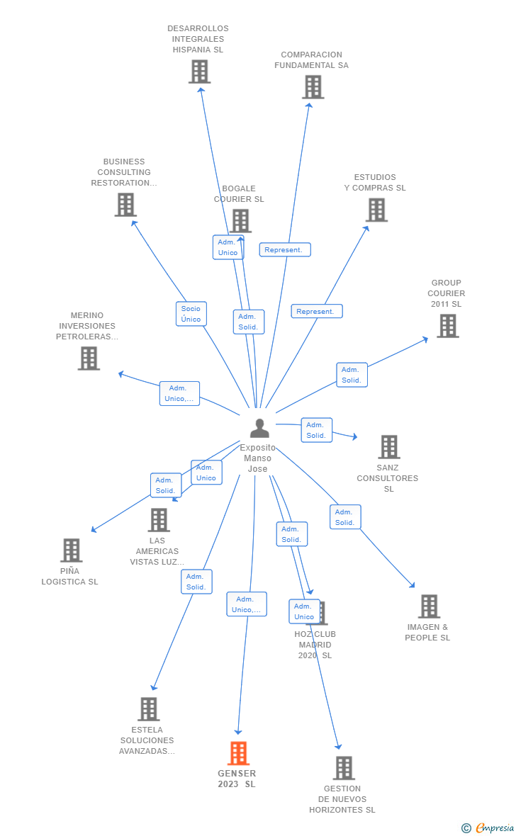 Vinculaciones societarias de GENSER 2023 SL