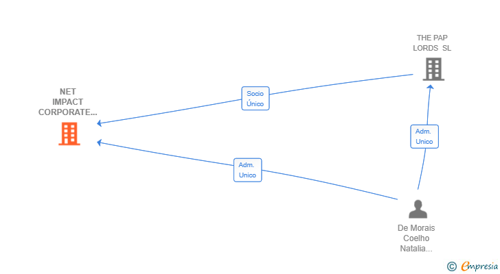 Vinculaciones societarias de NET IMPACT CORPORATE SERVICES SL