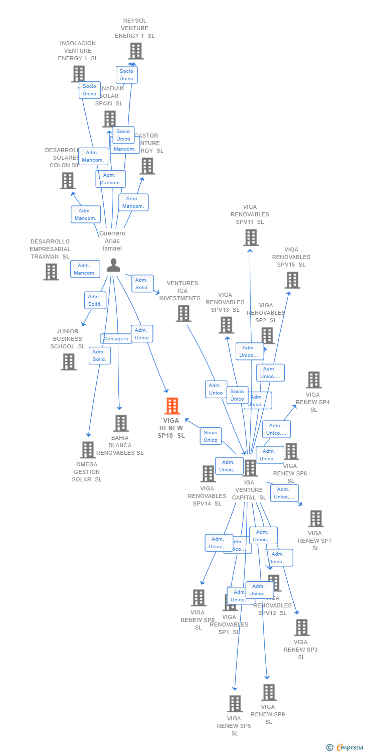 Vinculaciones societarias de VIGA RENEW SP10 SL