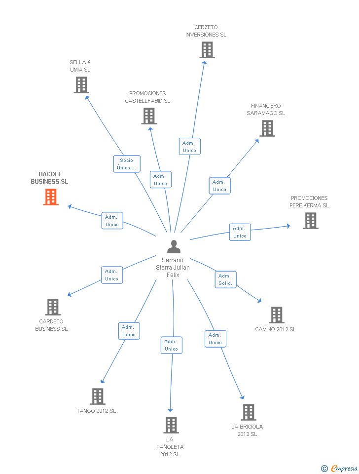 Vinculaciones societarias de BACOLI BUSINESS SL