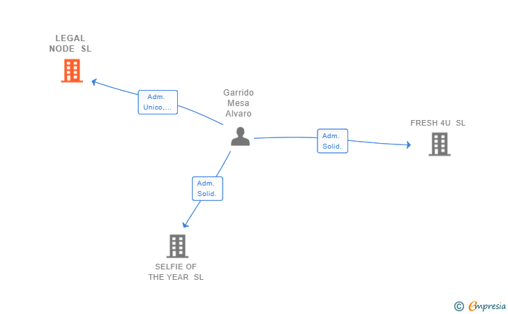 Vinculaciones societarias de LEGAL NODE SL