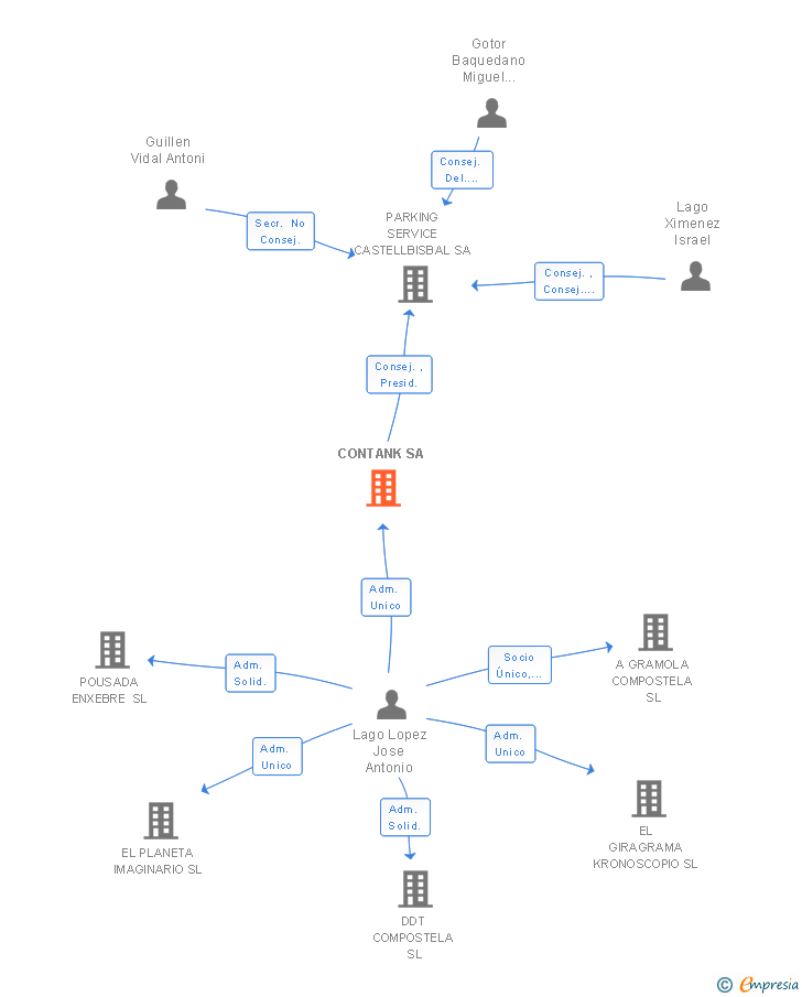 Vinculaciones societarias de CONTANK SA