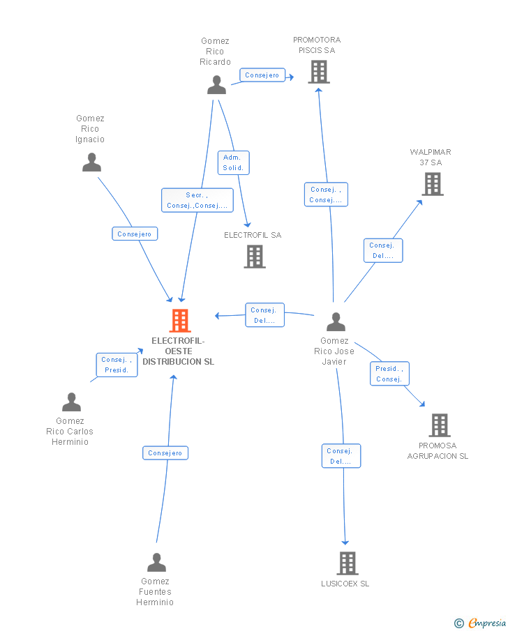 Vinculaciones societarias de ELECTROFIL-OESTE DISTRIBUCION SL