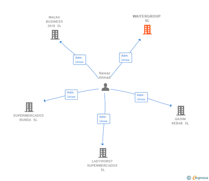 Vinculaciones societarias de WAITERGROUP SL