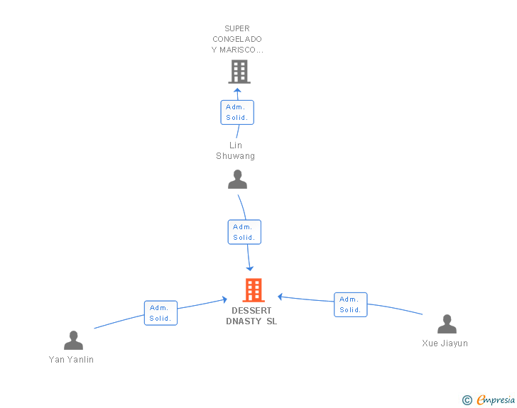 Vinculaciones societarias de DESSERT DNASTY SL