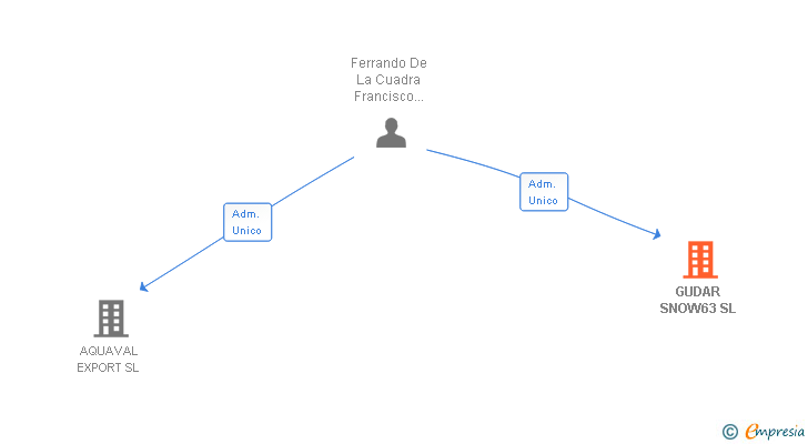 Vinculaciones societarias de GUDAR SNOW63 SL