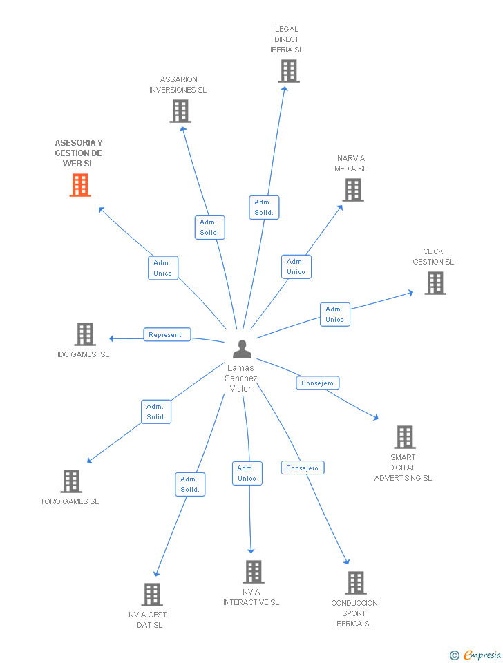 Vinculaciones societarias de ASESORIA Y GESTION DE WEB SL