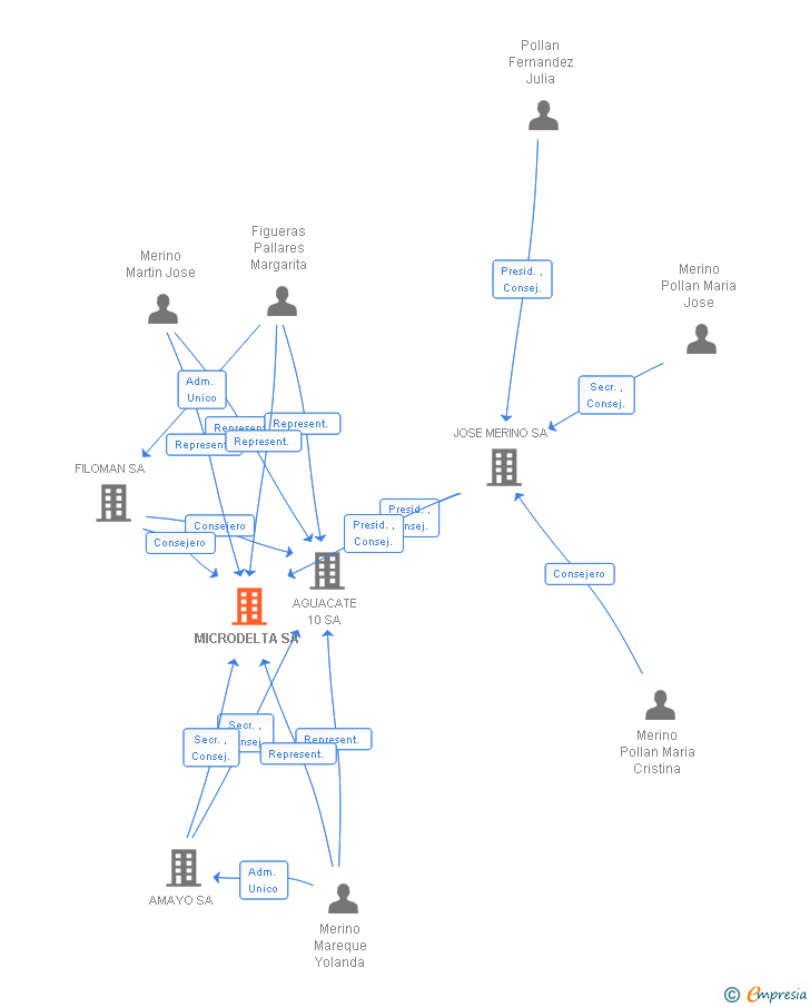 Vinculaciones societarias de MICRODELTA SA