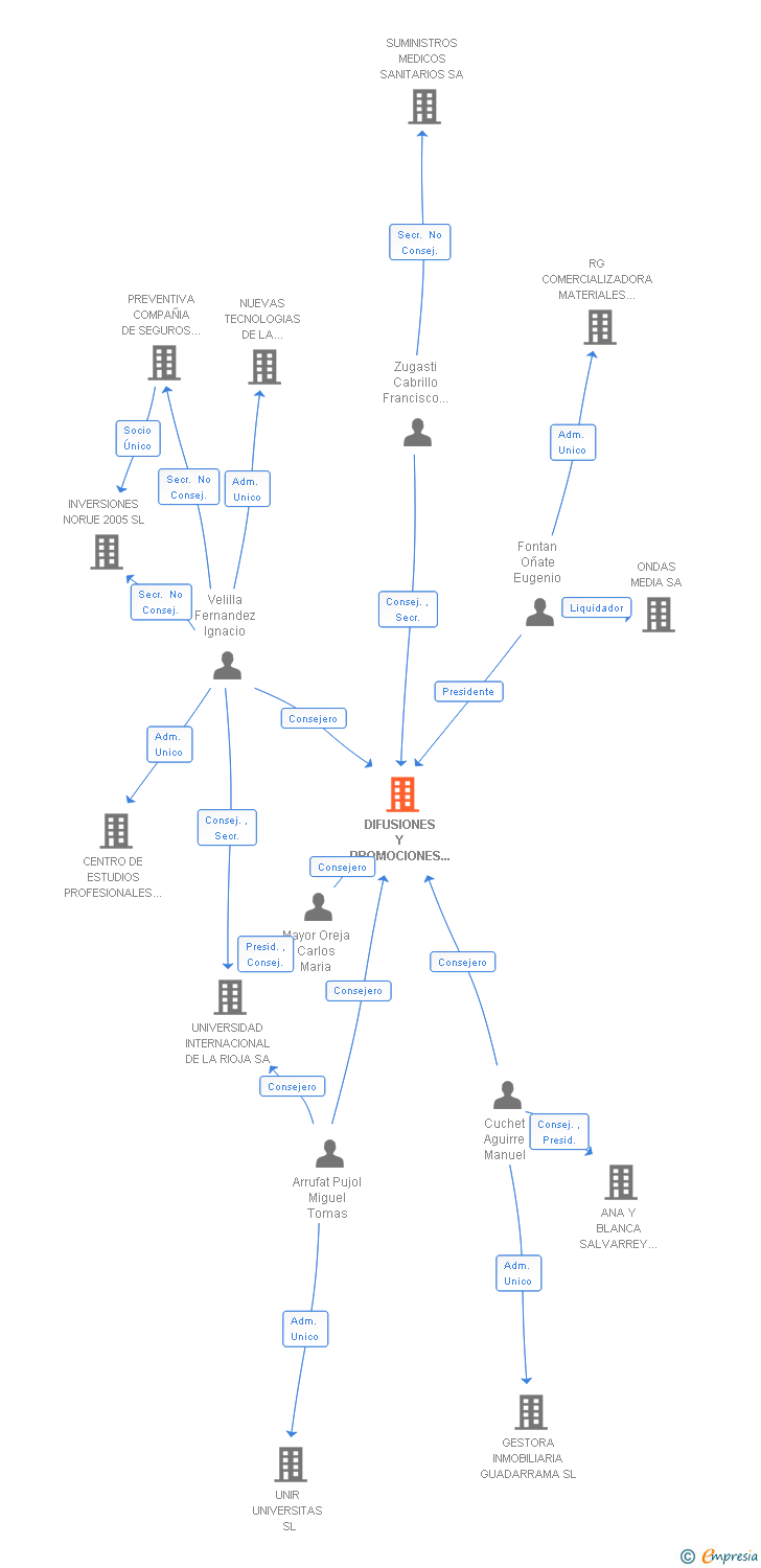 Vinculaciones societarias de FUNCIVA EDICIONES SL