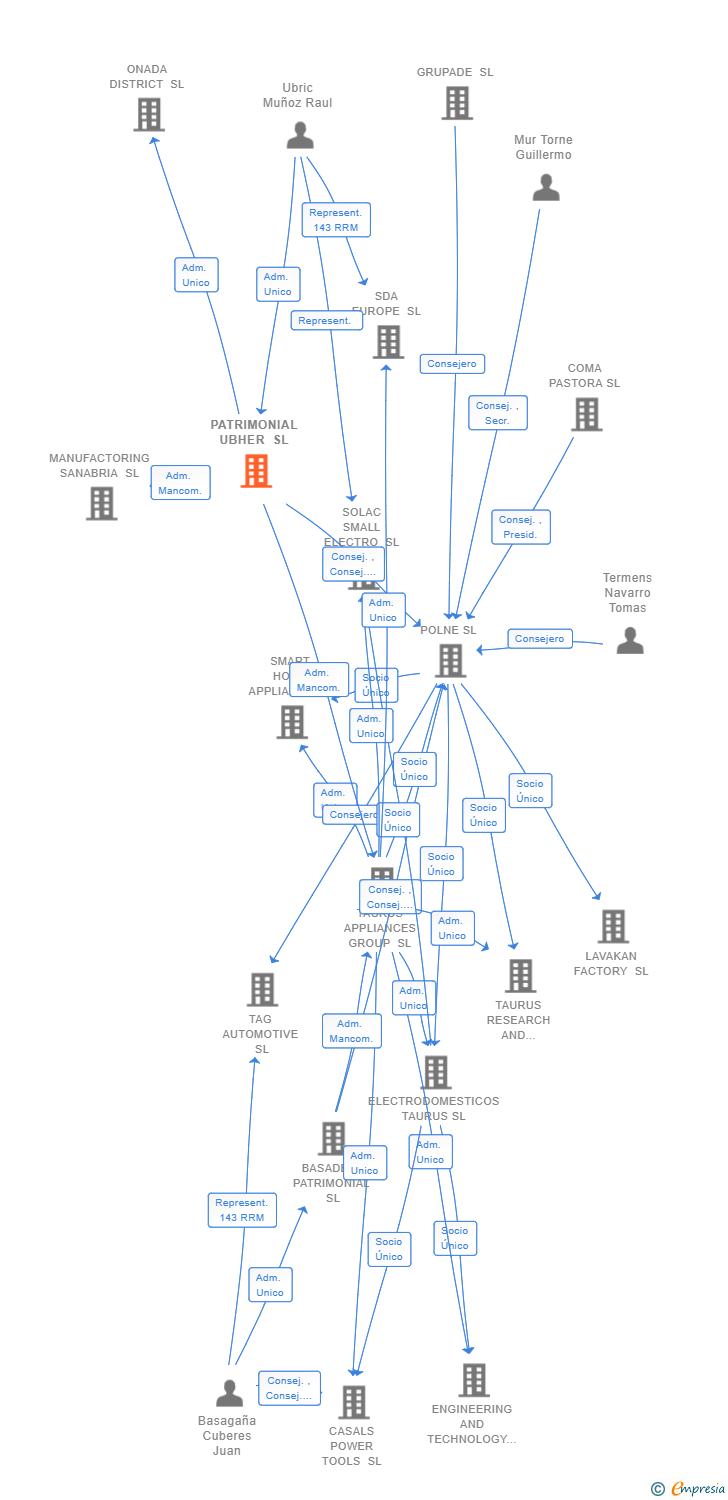 Vinculaciones societarias de PATRIMONIAL UBHER SL