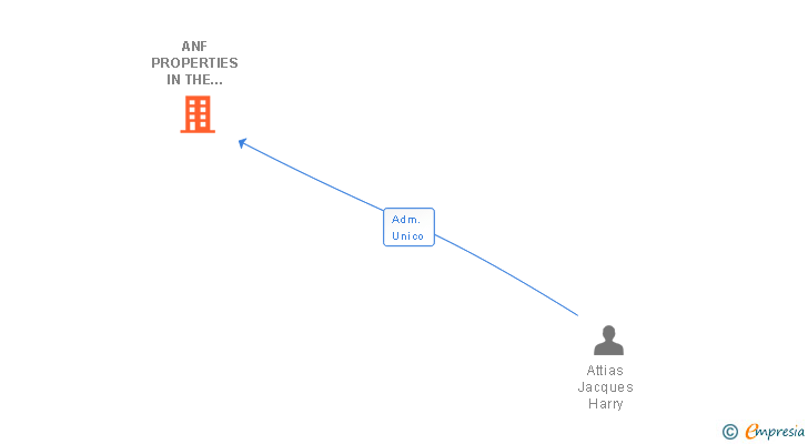 Vinculaciones societarias de ANF PROPERTIES IN THE MEDITERRANEAN SL