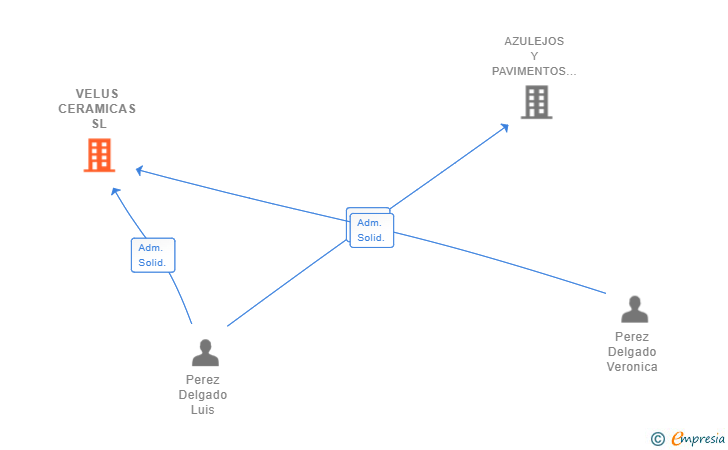 Vinculaciones societarias de VELUS CERAMICAS SL