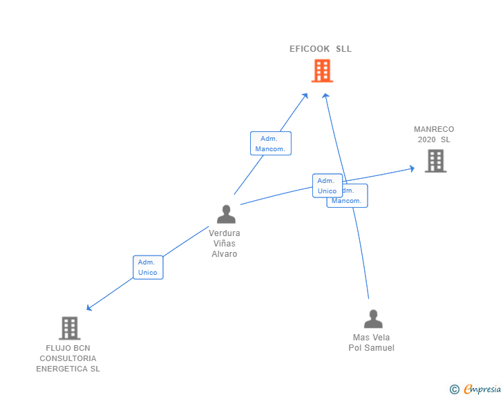 Vinculaciones societarias de EFICOOK SLL