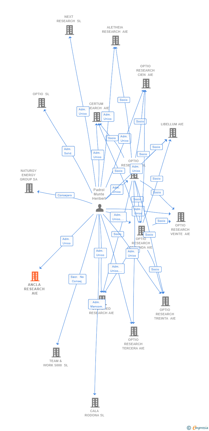 Vinculaciones societarias de ANCLA RESEARCH AIE