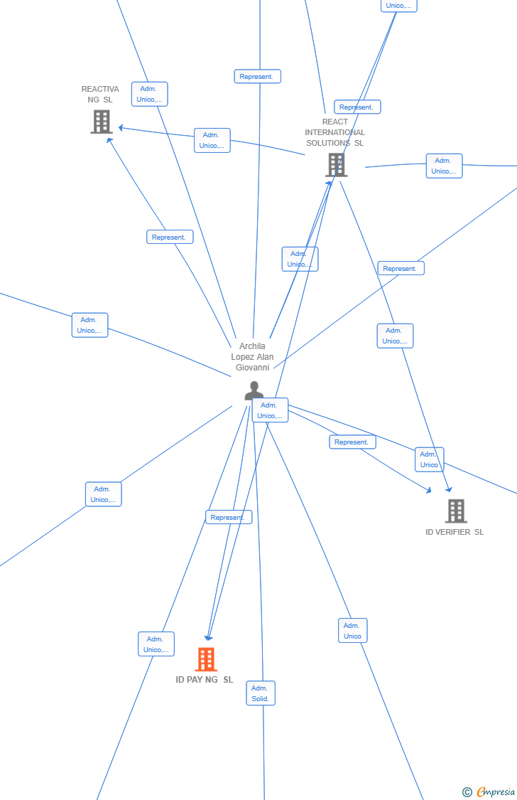 Vinculaciones societarias de ID PAY NG SL