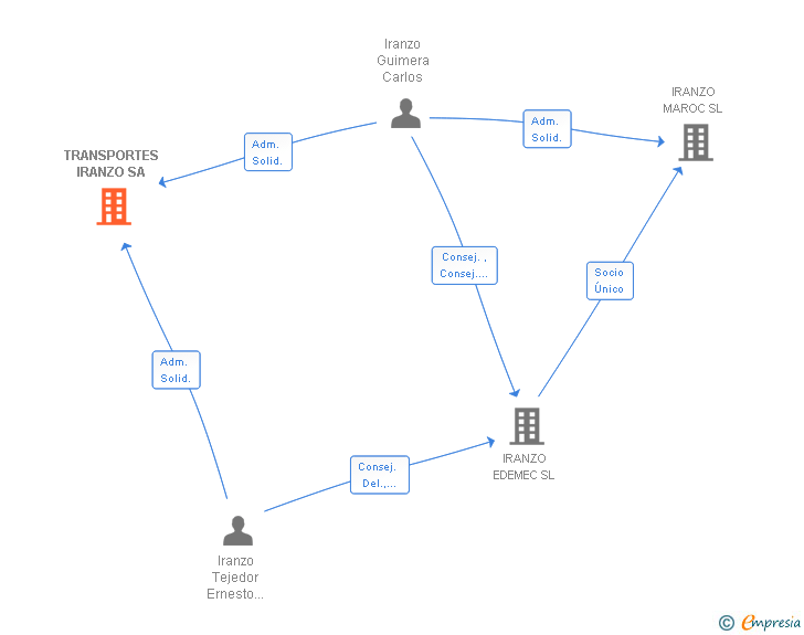 Vinculaciones societarias de TRANSPORTES IRANZO SA