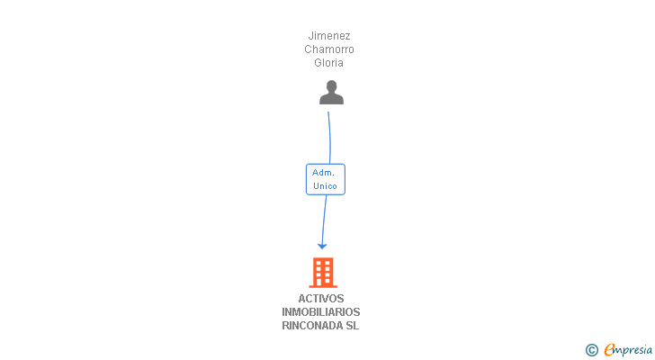 Vinculaciones societarias de ACTIVOS INMOBILIARIOS RINCONADA SL